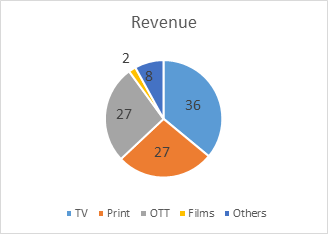 advertisement revenue 
